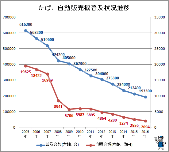 ↑ たばこ自動販売機普及状況推移