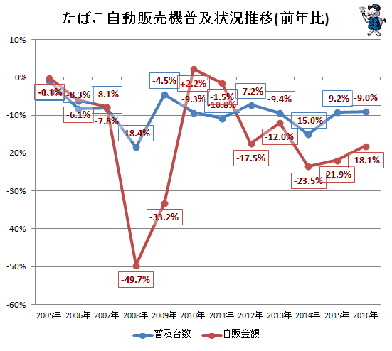 ↑ たばこ自動販売機普及状況推移(前年比)