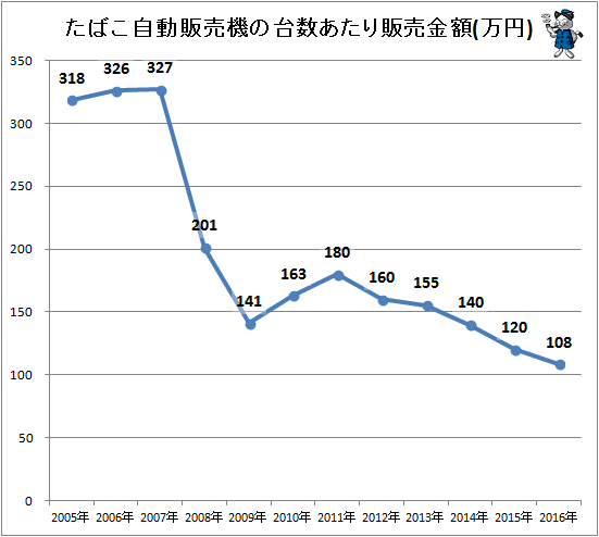 ↑ たばこ自動販売機の台数あたり販売金額(万円)
