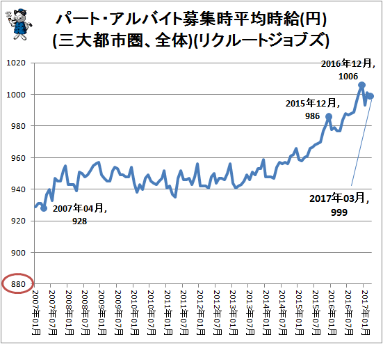 ↑ パート・アルバイト募集時平均時給(円)(三大都市圏、全体)(リクルートジョブズ)