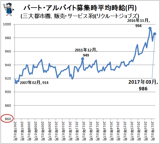 ↑ パート・アルバイト募集時平均時給(円)(三大都市圏、販売・サービス系)(リクルートジョブズ)
