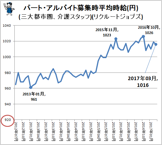 ↑ パート・アルバイト募集時平均時給(円)(三大都市圏、介護スタッフ)(リクルートジョブズ)