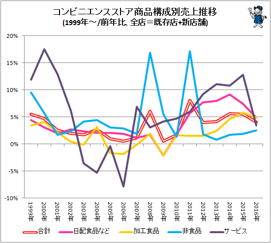 ↑ コンビニエンスストア商品構成別売上推移(1999年-/前年比、全店=既存店+新店舗