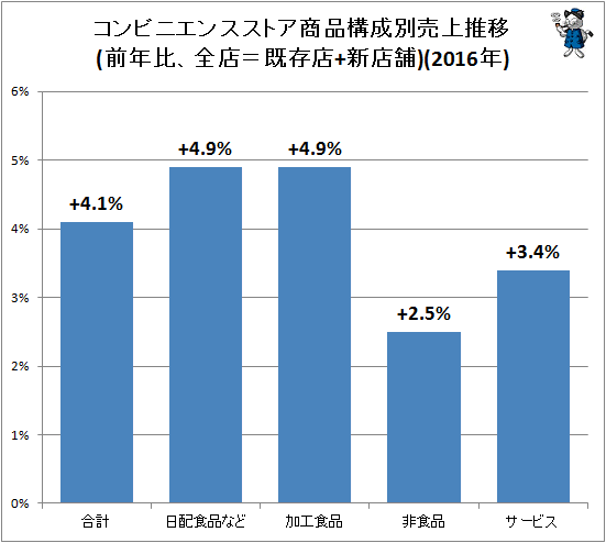 ↑ コンビニエンスストア商品構成別売上推移(前年比、全店=既存店+新店舗)(2016年)