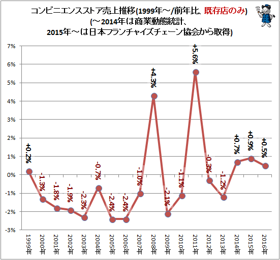 ↑ コンビニエンスストア売上推移(1999年-/前年比、既存店のみ)(-2014年は商業動態統計、2015年-は日本フランチャイズチェーン協会から取得)