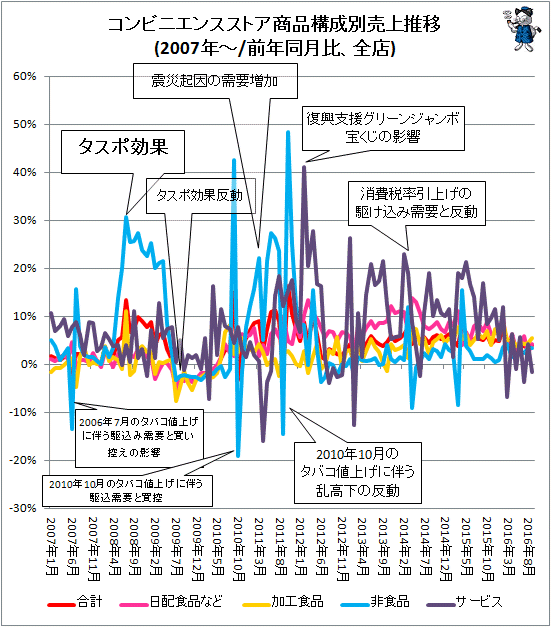 ↑ コンビニエンスストア商品構成別売上推移(2007年-/前年同月比、既存店)