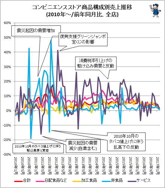 ↑ コンビニエンスストア商品構成別売上推移(2010年-/前年同月比、既存店)