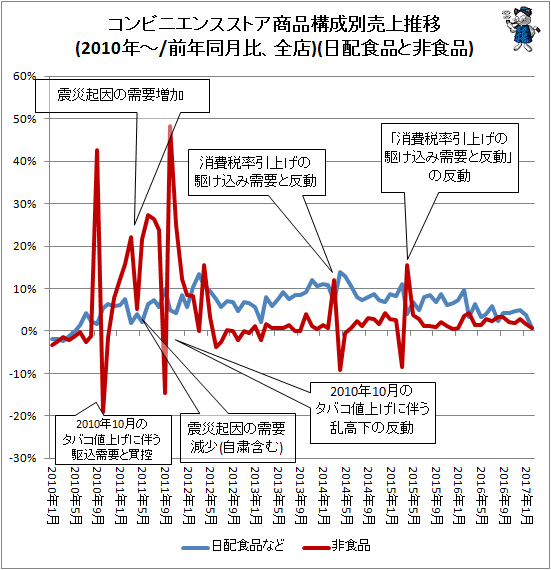 ↑ コンビニエンスストア商品構成別売上推移(2010年-/前年同月比、全店)(日配食品と非食品)