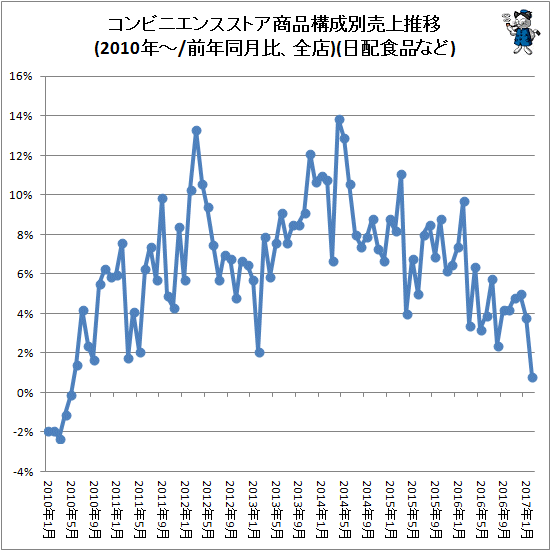 ↑ コンビニエンスストア商品構成別売上推移(2010年-/前年同月比、全店)(日配食品など)