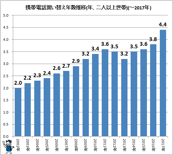 ↑ 携帯電話買い替え年数推移(年、二人以上世帯)(-2017年)