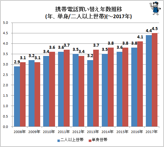 ↑ 携帯電話買い替え年数推移(年、単身/二人以上世帯)(-2017年)