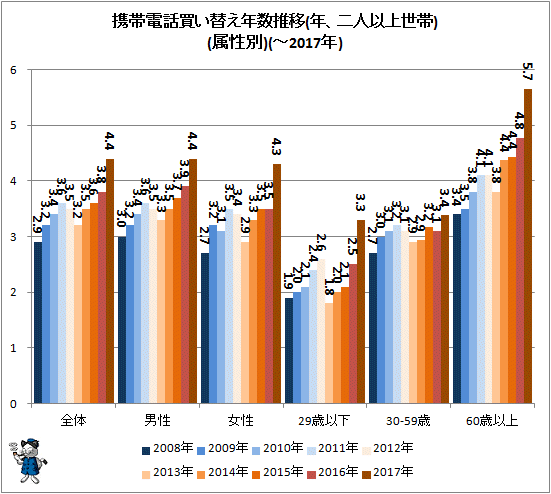 ↑ 携帯電話買い替え年数推移(年、二人以上世帯)(属性別)(-2017年)