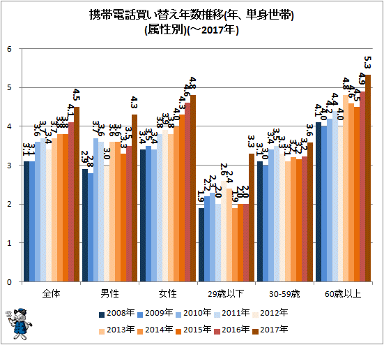 ↑ 携帯電話買い替え年数推移(年、単身世帯)(属性別)(-2017年)