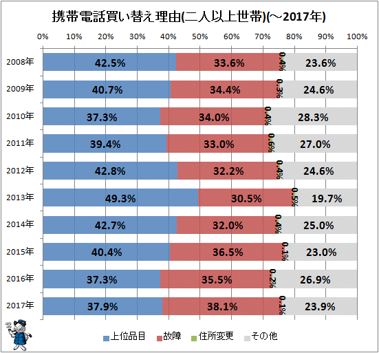 ↑ 携帯電話買い替え理由(二人以上世帯)(-2017年)