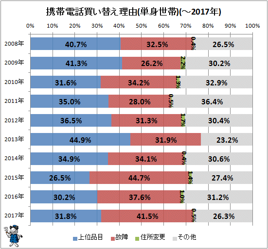 ↑ 携帯電話買い替え理由(単身世帯)(-2017年)