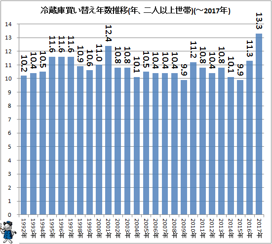 ↑ 冷蔵庫買い替え年数推移(年、二人以上世帯)(-2017年)