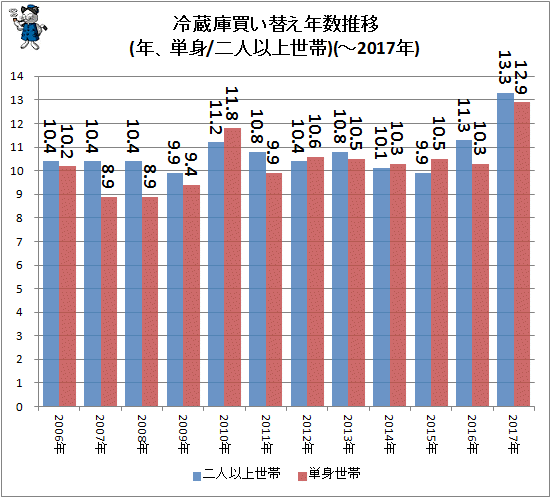 ↑ 冷蔵庫買い替え年数推移(年、単身/二人以上世帯)(-2017年)
