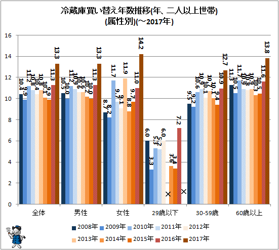 ↑ 冷蔵庫買い替え年数推移(年、二人以上世帯)(属性別)(-2017年)