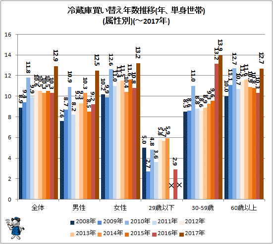 ↑ 冷蔵庫買い替え年数推移(年、単身世帯)(属性別)(-2017年)