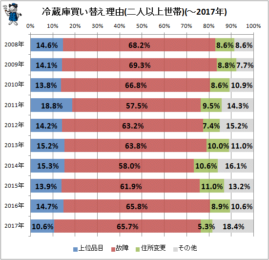 ↑ 冷蔵庫買い替え理由(二人以上世帯)(-2017年)