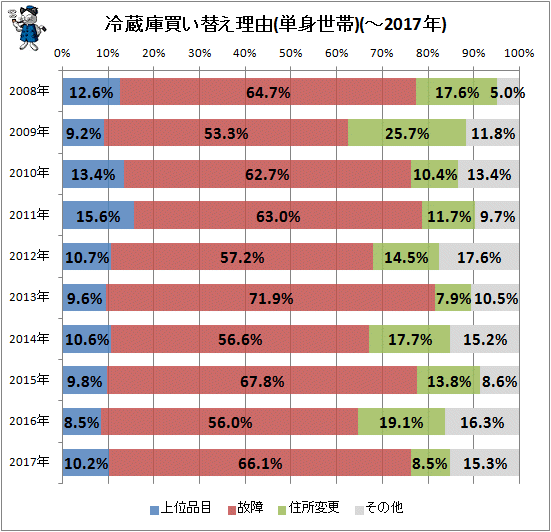 ↑ 冷蔵庫買い替え理由(単身世帯)(-2017年)
