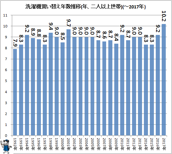 ↑ 洗濯機買い替え年数推移(年、二人以上世帯)(-2017年)