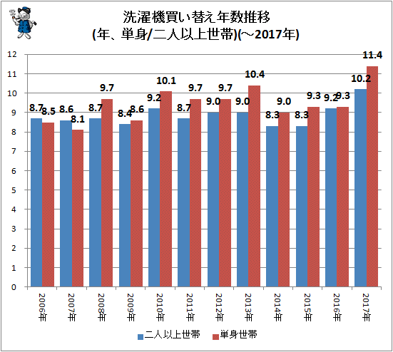↑ 洗濯機買い替え年数推移(年、単身/二人以上世帯)(-2017年)