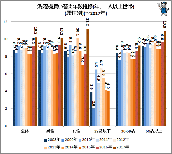 ↑ 洗濯機買い替え年数推移(年、二人以上世帯)(属性別)(-2017年)