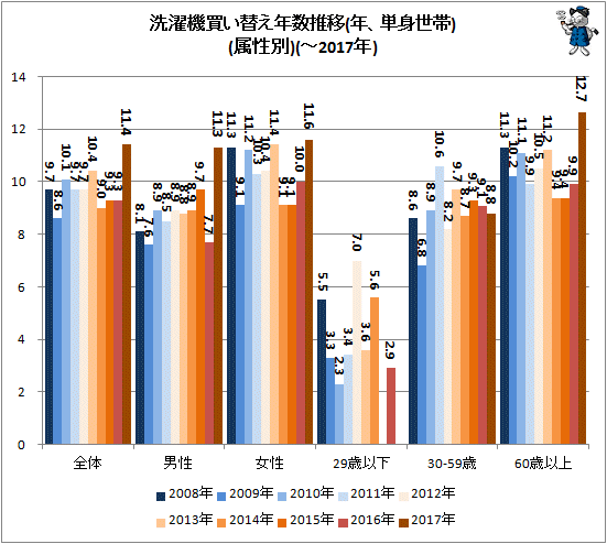 ↑ 洗濯機買い替え年数推移(年、単身世帯)(属性別)(-2017年)