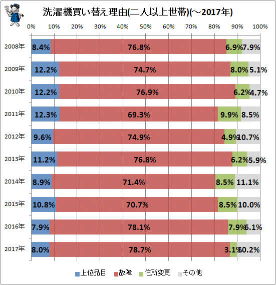 ↑ 洗濯機買い替え理由(二人以上世帯)(-2017年)