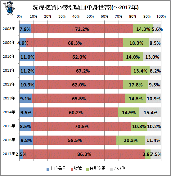 ↑ 洗濯機買い替え理由(単身世帯)(-2017年)