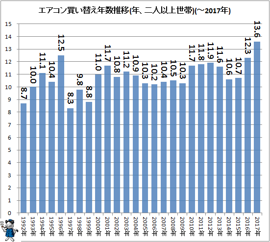 ↑ エアコン買い替え年数推移(年、二人以上世帯)(-2017年)
