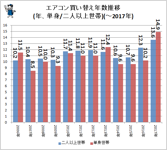 ↑ エアコン買い替え年数推移(年、単身/二人以上世帯)(-2017年)