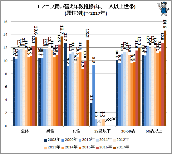 ↑ エアコン買い替え年数推移(年、二人以上世帯)(属性別)(-2017年)
