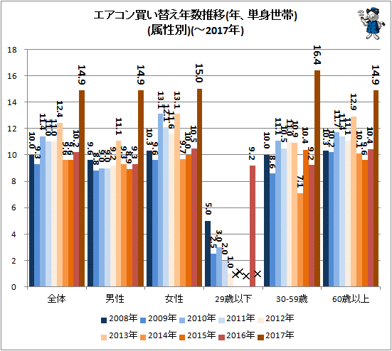 ↑ エアコン買い替え年数推移(年、単身世帯)(属性別)(-2017年)