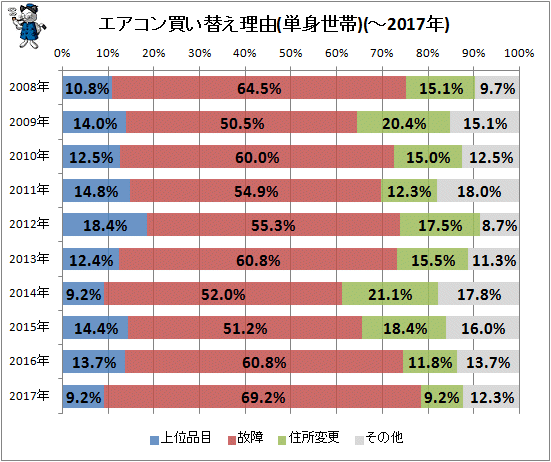 ↑ エアコン買い替え理由(単身世帯)(-2017年)