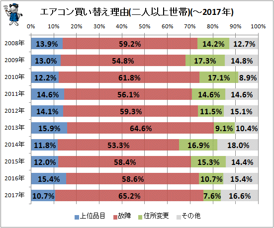 ↑ エアコン買い替え理由(二人以上世帯)(-2017年)