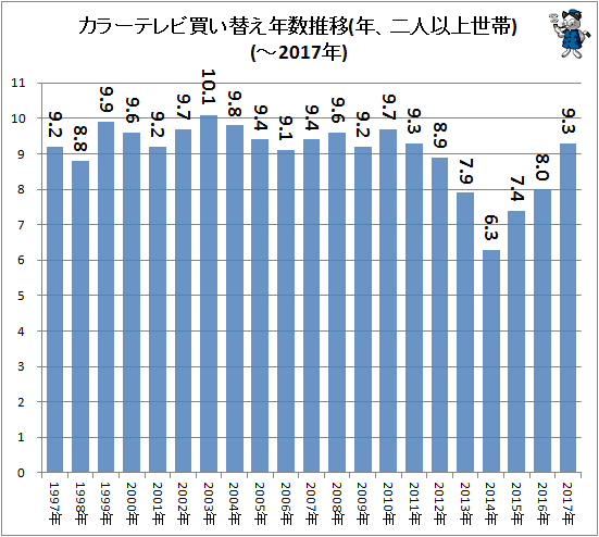 ↑ カラーテレビ買い替え年数推移(年、二人以上世帯)(-2017年)