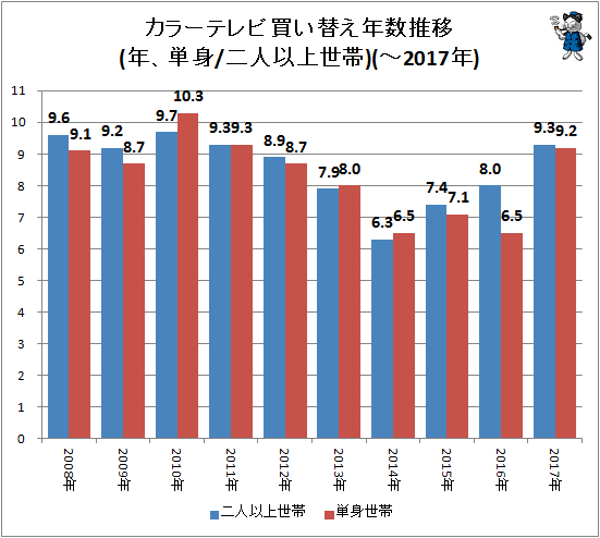 ↑ カラーテレビ買い替え年数推移(年、単身/二人以上世帯)(-2017年)
