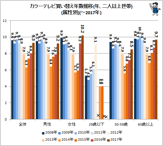↑ カラーテレビ買い替え年数推移(年、二人以上世帯)(属性別)(-2017年)