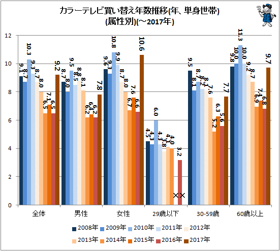 ↑ カラーテレビ買い替え年数推移(年、単身世帯)(属性別)(-2017年)