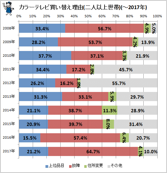 ↑ カラーテレビ買い替え理由(二人以上世帯)(-2017年)