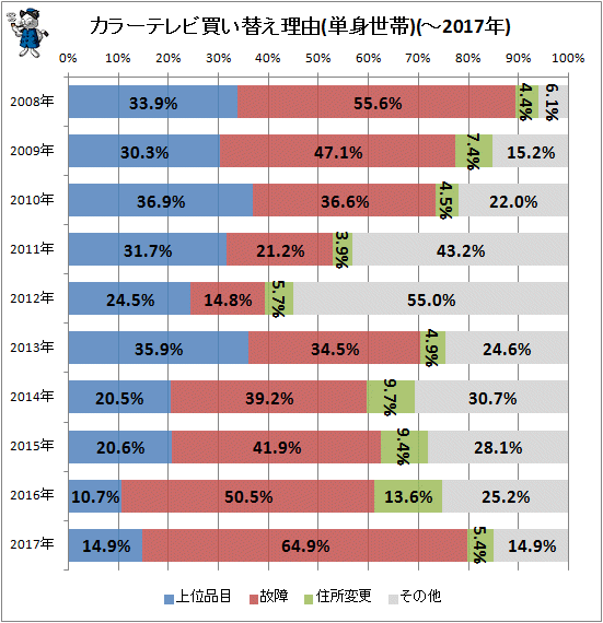 ↑ カラーテレビ買い替え理由(単身世帯)(-2017年)