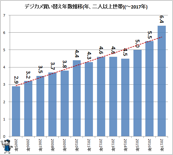 ↑ デジカメ買い替え年数推移(年、二人以上)(-2017年)