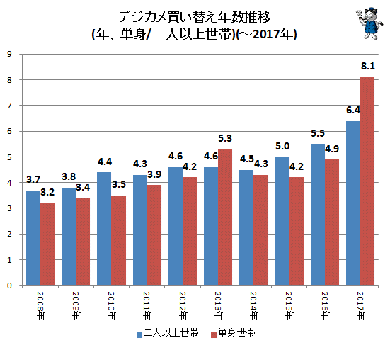 ↑ デジカメ買い替え年数推移(年、単身/二人以上世帯)(-2017年)
