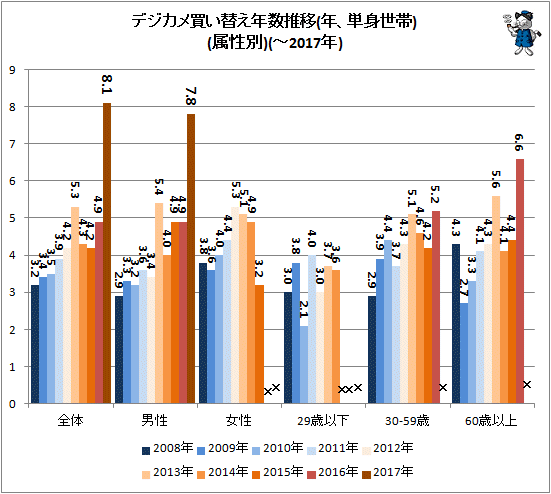 ↑ デジカメ買い替え年数推移(年、単身世帯)(属性別)(-2017年)