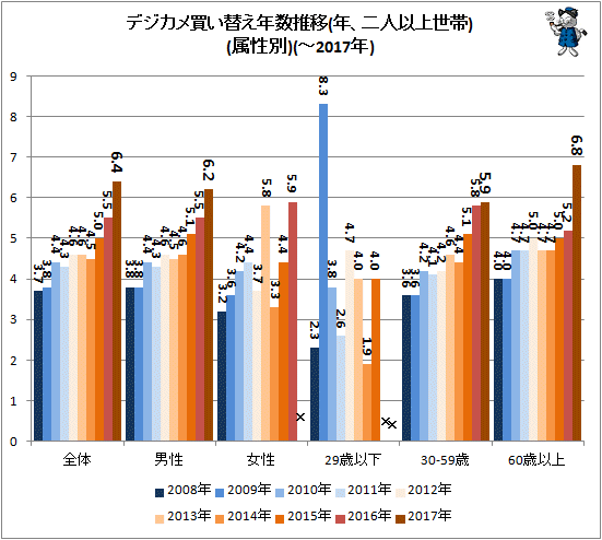 ↑ デジカメ買い替え年数推移(年、二人以上世帯)(属性別)(-2017年)