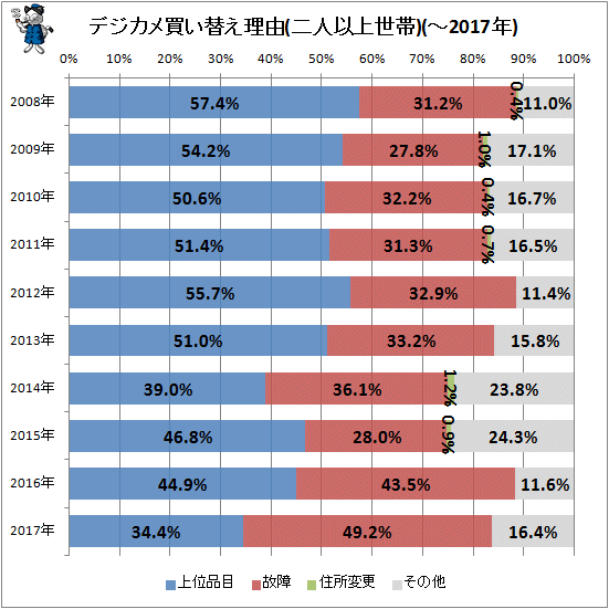 ↑ デジカメ買い替え理由(二人以上世帯)(-2017年)
