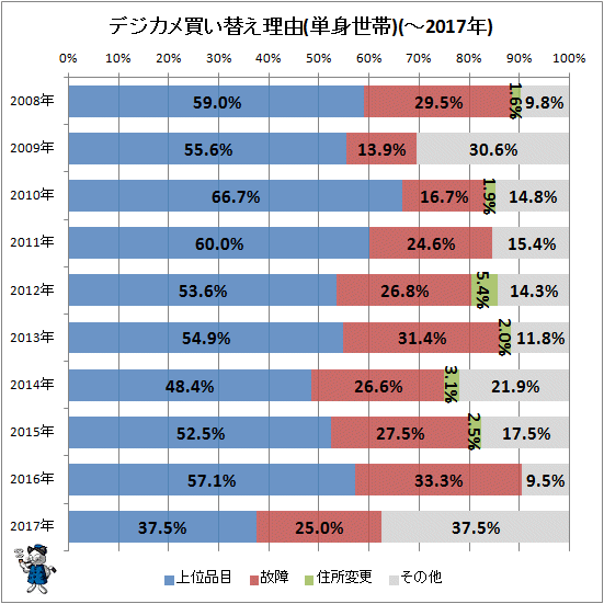↑ デジカメ買い替え理由(単身世帯)(-2017年)