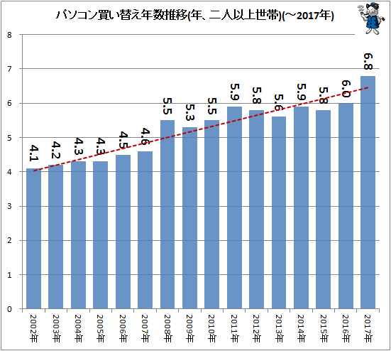 ↑ パソコン買い替え年数推移(年、二人以上世帯)(-2017年)
